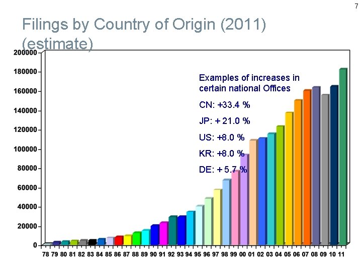 7 Filings by Country of Origin (2011) (estimate) Examples of increases in certain national