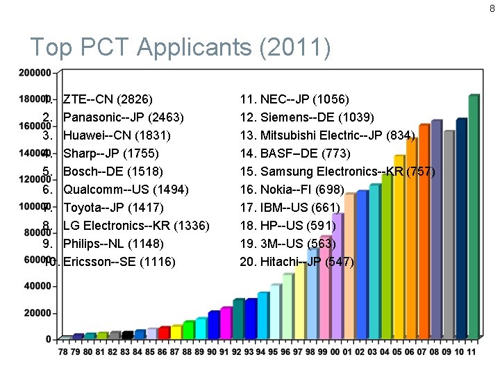 8 Top PCT Applicants (2011) 1. ZTE--CN (2826) 2. Panasonic--JP (2463) 3. Huawei--CN (1831)