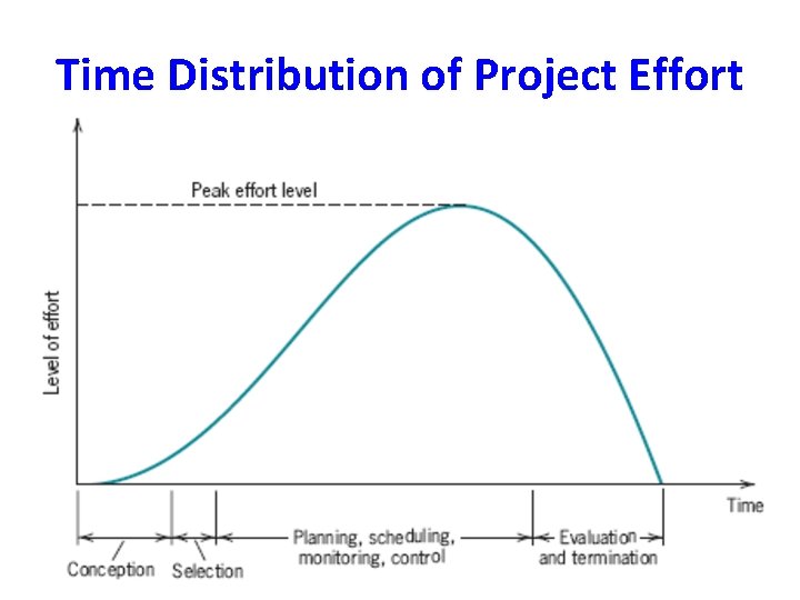 Time Distribution of Project Effort 