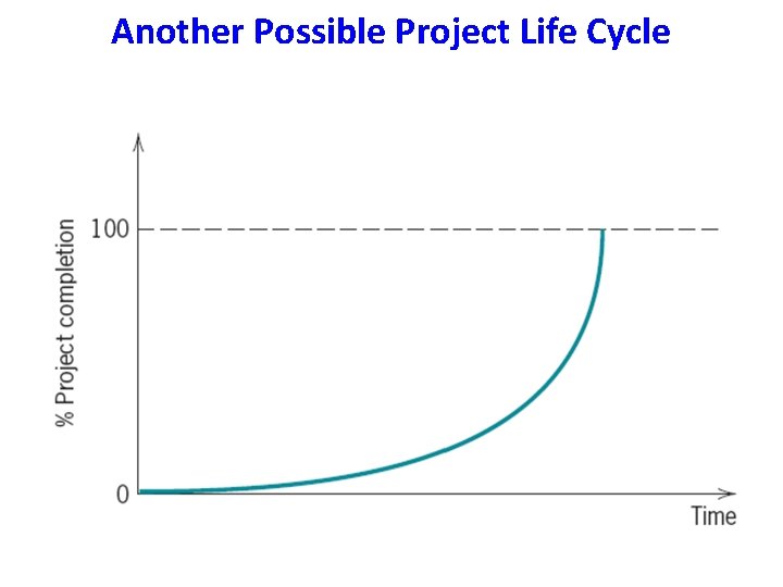 Another Possible Project Life Cycle 