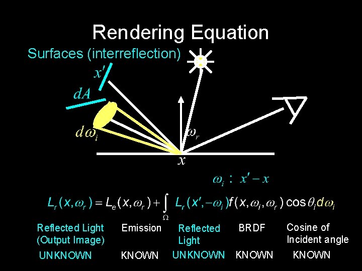 Rendering Equation Surfaces (interreflection) Reflected Light (Output Image) Emission UNKNOWN BRDF Reflected Light UNKNOWN