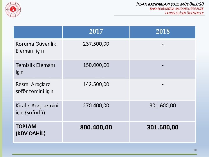 İNSAN KAYNAKLARI ŞUBE MÜDÜRLÜĞÜ BAKANLIĞIMIZCA MÜDÜRLÜĞÜMÜZE TAHSİS EDİLEN ÖDENEKLER 2017 2018 Koruma Güvenlik Elemanı