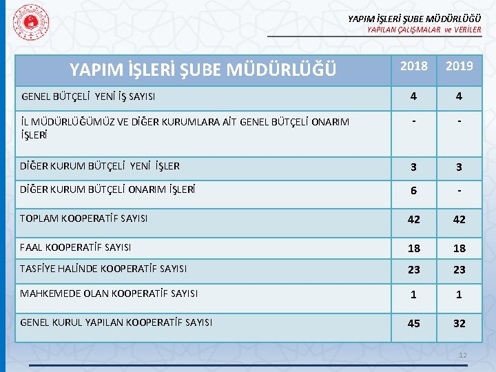 YAPIM İŞLERİ ŞUBE MÜDÜRLÜĞÜ YAPILAN ÇALIŞMALAR ve VERİLER YAPIM İŞLERİ ŞUBE MÜDÜRLÜĞÜ 2018 2019