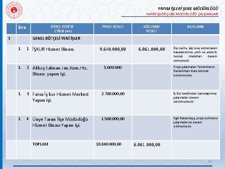 YAPIM İŞLERİ ŞUBE MÜDÜRLÜĞÜ ÇALIŞMALARI Sıra 1 BÜTÇE TERTİBİ ( 2018 yılı ) PROJE