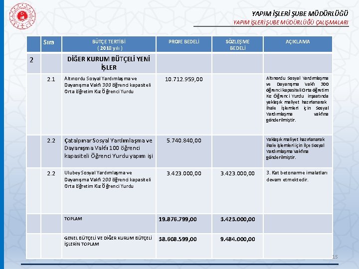 YAPIM İŞLERİ ŞUBE MÜDÜRLÜĞÜ ÇALIŞMALARI Sıra 2 BÜTÇE TERTİBİ ( 2018 yılı ) PROJE