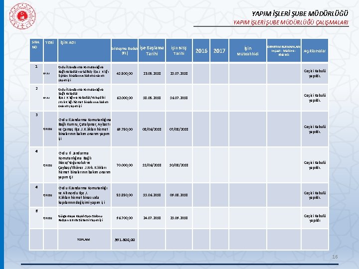 YAPIM İŞLERİ ŞUBE MÜDÜRLÜĞÜ ÇALIŞMALARI SIRA NO YERİ 1 İŞİN ADI İşe Başlama Sözleşme