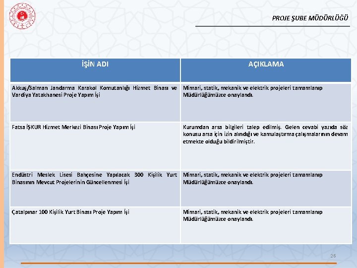 PROJE ŞUBE MÜDÜRLÜĞÜ İŞİN ADI AÇIKLAMA Akkuş/Salman Jandarma Karakol Komutanlığı Hizmet Binası ve Mimari,