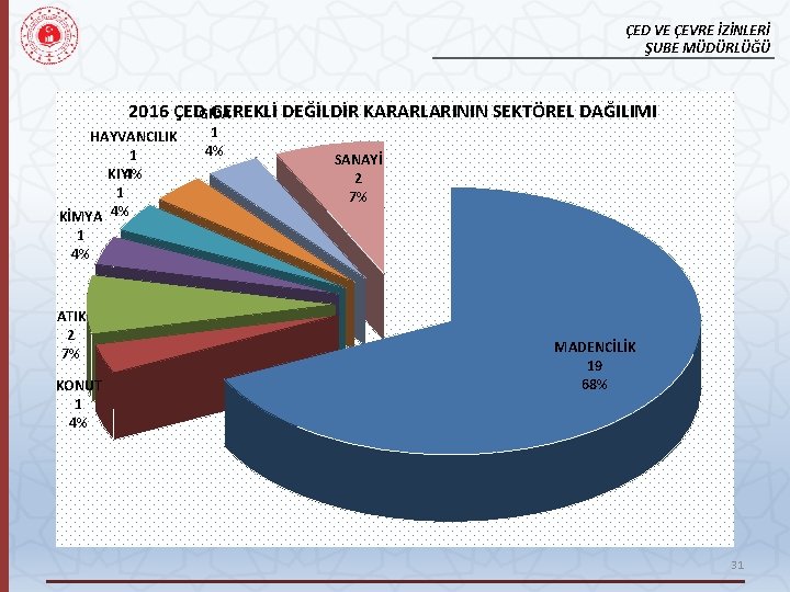 ÇED VE ÇEVRE İZİNLERİ ŞUBE MÜDÜRLÜĞÜ 2016 ÇED GEREKLİ DEĞİLDİR KARARLARININ SEKTÖREL DAĞILIMI GIDA