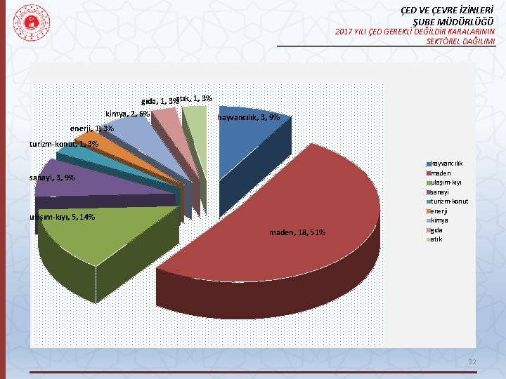 ÇED VE ÇEVRE İZİNLERİ ŞUBE MÜDÜRLÜĞÜ 2017 YILI ÇED GEREKLİ DEĞİLDİR KARALARININ SEKTÖREL DAĞILIMI