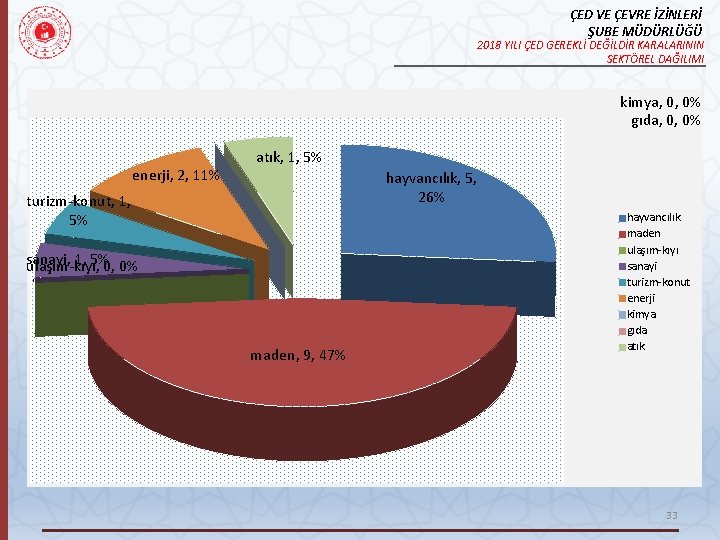 ÇED VE ÇEVRE İZİNLERİ ŞUBE MÜDÜRLÜĞÜ 2018 YILI ÇED GEREKLİ DEĞİLDİR KARALARININ SEKTÖREL DAĞILIMI