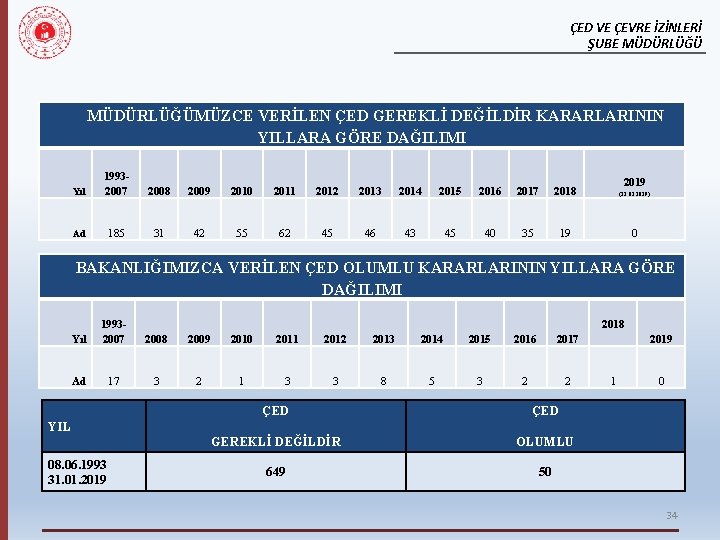 ÇED VE ÇEVRE İZİNLERİ ŞUBE MÜDÜRLÜĞÜMÜZCE VERİLEN ÇED GEREKLİ DEĞİLDİR KARARLARININ YILLARA GÖRE DAĞILIMI