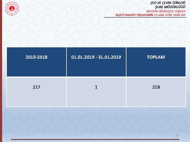 ÇED VE ÇEVRE İZİNLERİ ŞUBE MÜDÜRLÜĞÜMÜZCE VERİLEN GEÇİCİ FAALİYET BELGESİNİN YILLARA GÖRE DAĞILIMI 2010