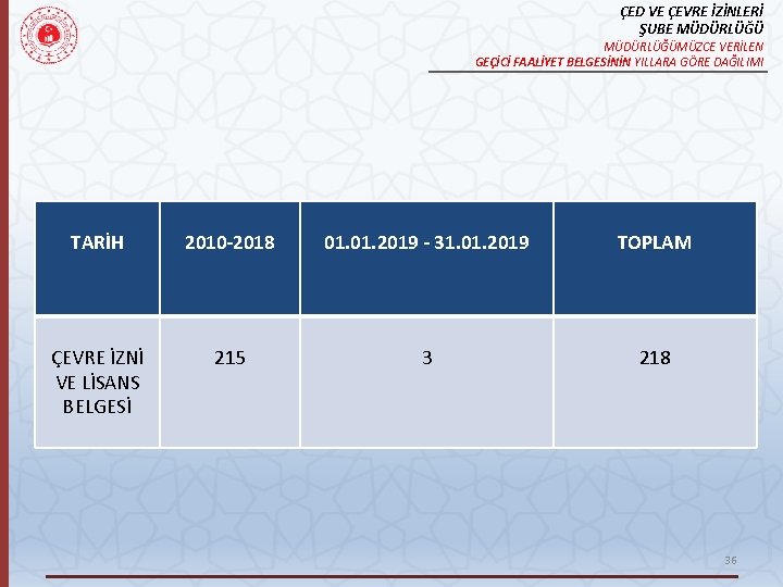 ÇED VE ÇEVRE İZİNLERİ ŞUBE MÜDÜRLÜĞÜMÜZCE VERİLEN GEÇİCİ FAALİYET BELGESİNİN YILLARA GÖRE DAĞILIMI TARİH