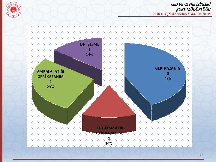 ÇED VE ÇEVRE İZİNLERİ ŞUBE MÜDÜRLÜĞÜ 2016 YILI ÇEVRE LİSANS KONU DAĞILIMI ÖN İŞLEME