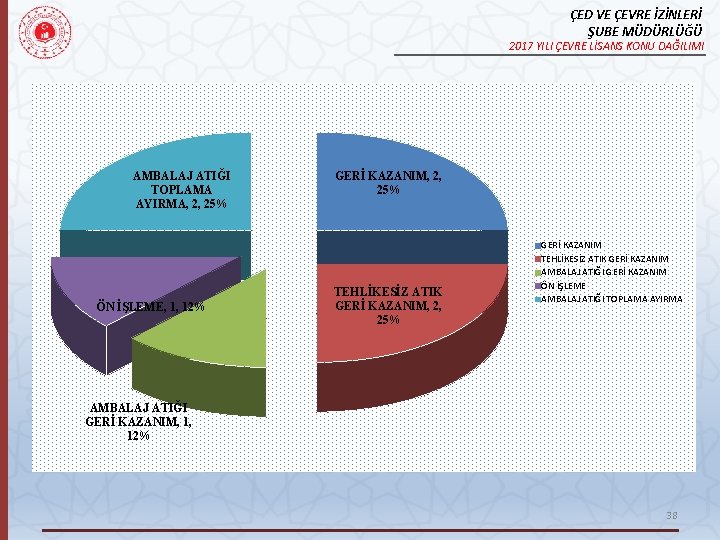 ÇED VE ÇEVRE İZİNLERİ ŞUBE MÜDÜRLÜĞÜ 2017 YILI ÇEVRE LİSANS KONU DAĞILIMI AMBALAJ ATIĞI