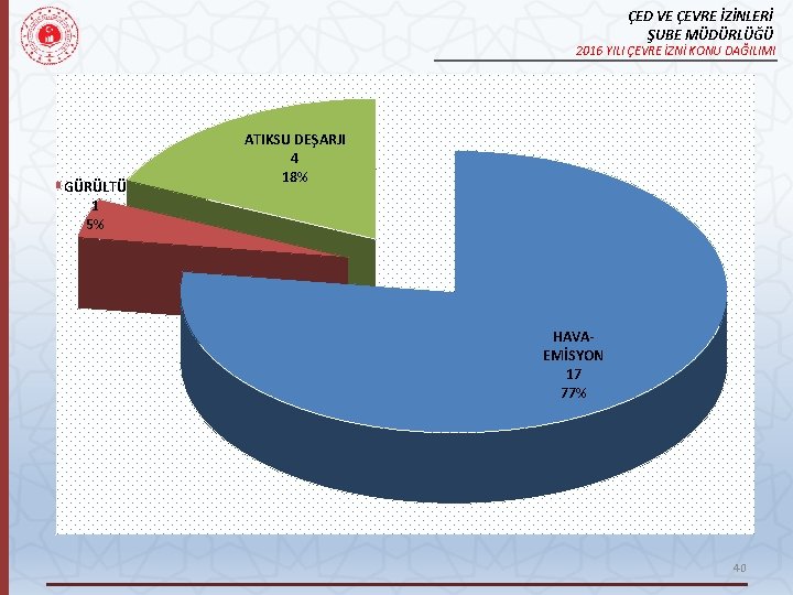 ÇED VE ÇEVRE İZİNLERİ ŞUBE MÜDÜRLÜĞÜ 2016 YILI ÇEVRE İZNİ KONU DAĞILIMI GÜRÜLTÜ 1