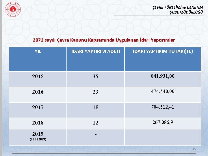 ÇEVRE YÖNETİMİ ve DENETİM ŞUBE MÜDÜRLÜĞÜ 2872 sayılı Çevre Kanunu Kapsamında Uygulanan İdari Yaptırımlar