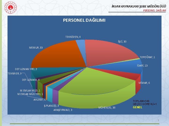 İNSAN KAYNAKLARI ŞUBE MÜDÜRLÜĞÜ PERSONEL DAĞLIMI PERSONEL DAĞILIMI TEKNİSYEN, 4 İŞCİ, 30 MEMUR, 33