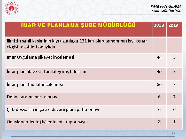 İMAR ve PLANLAMA ŞUBE MÜDÜRLÜĞÜ İMAR VE PLANLAMA ŞUBE MÜDÜRLÜĞÜ 2018 2019 İlimizin sahil