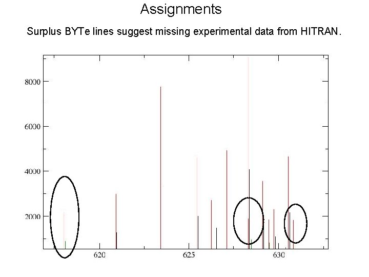 Assignments ● Surplus BYTe lines suggest missing experimental data from HITRAN. 