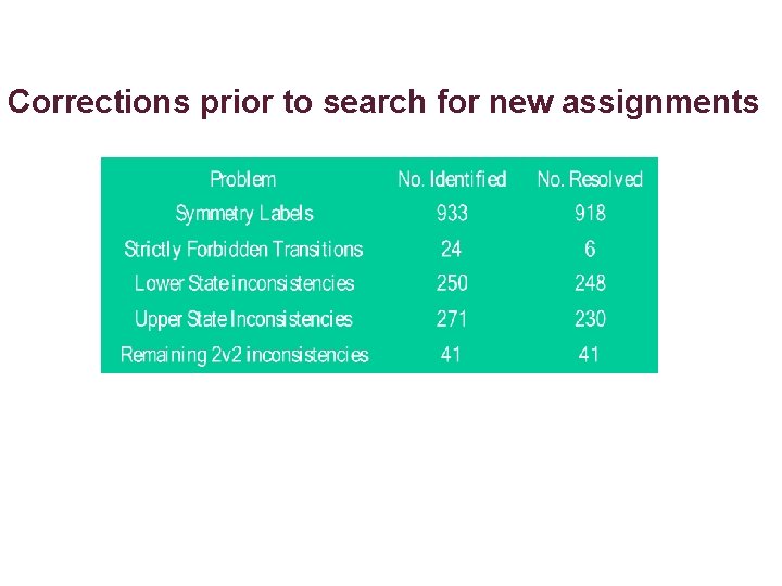 Corrections prior to search for new assignments 