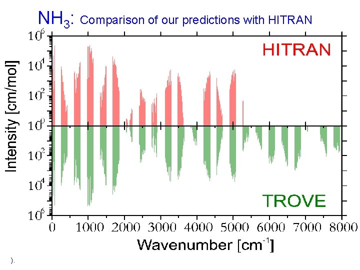 NH 3: Comparison of our predictions with HITRAN ). 