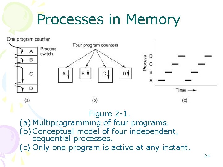 Processes in Memory Figure 2 -1. (a) Multiprogramming of four programs. (b) Conceptual model