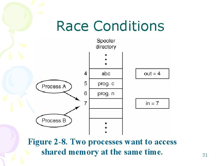 Race Conditions Figure 2 -8. Two processes want to access shared memory at the