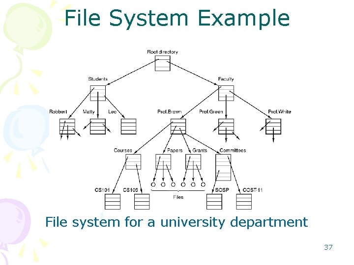 File System Example File system for a university department 37 