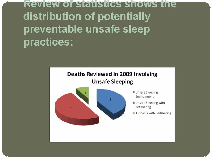 Review of statistics shows the distribution of potentially preventable unsafe sleep practices: 
