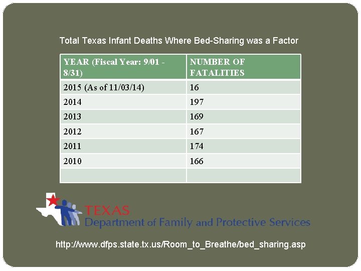 Total Texas Infant Deaths Where Bed-Sharing was a Factor YEAR (Fiscal Year: 9/01 8/31)
