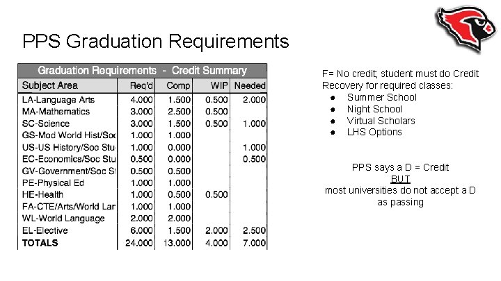 PPS Graduation Requirements F= No credit; student must do Credit Recovery for required classes:
