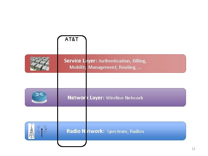 AT&T Service Layer: Authentication, Billing, Mobility Management, Routing, … Network Layer: Wireline Network Radio AT&T Service Layer: Authentication, Billing, Mobility Management, Routing, … Network Layer: Wireline Network Radio