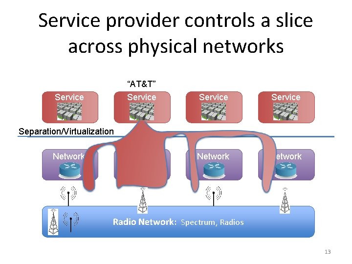 Service provider controls a slice across physical networks Service “AT&T” Service Network Separation/Virtualization Network Service provider controls a slice across physical networks Service “AT&T” Service Network Separation/Virtualization Network