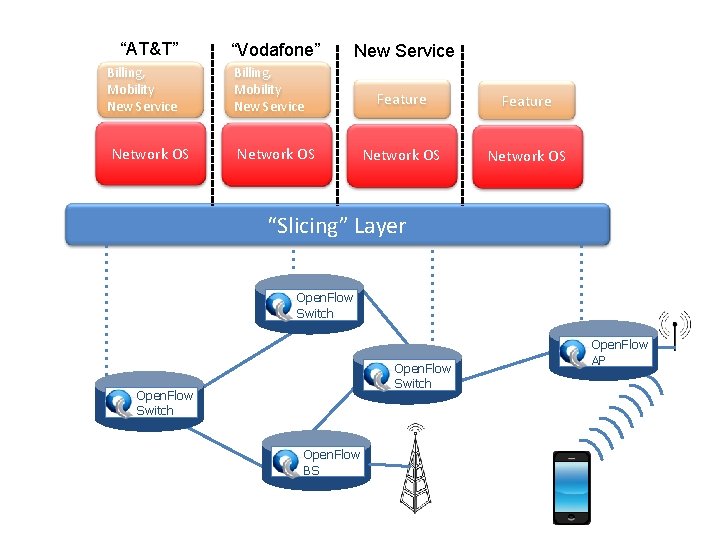 “AT&T” Billing, Mobility New Service Network OS “Vodafone” New Service Billing, Mobility New Service “AT&T” Billing, Mobility New Service Network OS “Vodafone” New Service Billing, Mobility New Service
