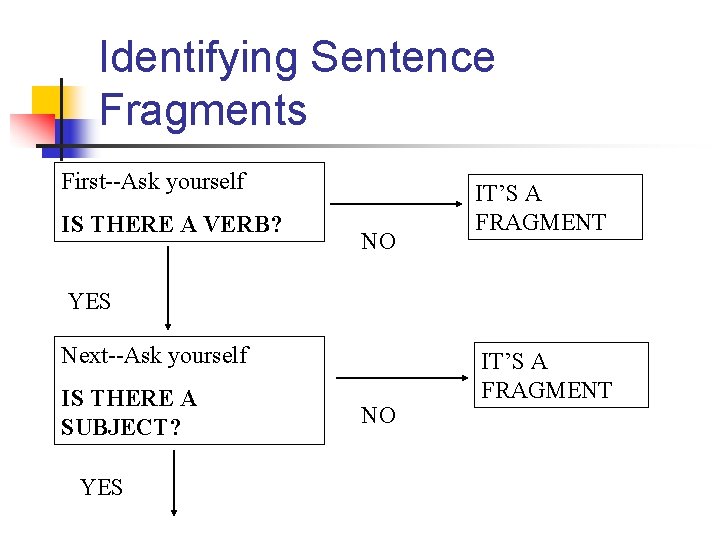 Identifying Sentence Fragments First--Ask yourself IS THERE A VERB? NO IT’S A FRAGMENT YES Identifying Sentence Fragments First--Ask yourself IS THERE A VERB? NO IT’S A FRAGMENT YES