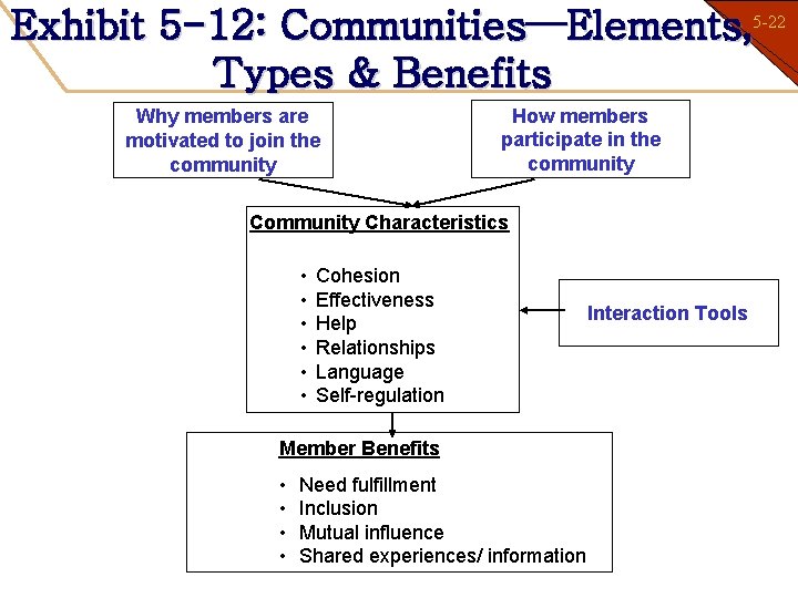 5 -22 Exhibit 5 -12: Communities—Elements, 1 -22 Types & Benefits Why members are