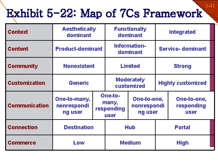 Exhibit 5 -22: Map of 7 Cs Framework 5 -41 1 -41 Context Aesthetically