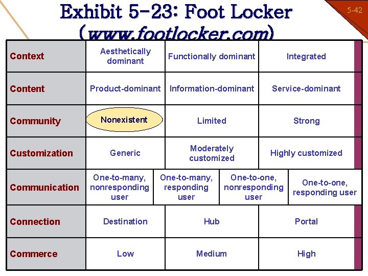 Exhibit 5 -23: Foot Locker (www. footlocker. com) 5 -42 1 -42 Context Aesthetically
