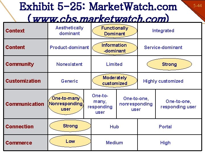 Exhibit 5 -25: Market. Watch. com (www. cbs. marketwatch. com) Context Aesthetically dominant Functionally