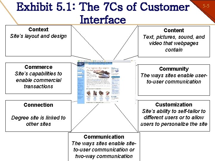 Exhibit 5. 1: The 7 Cs of Customer Interface 5 -5 1 -5 Context