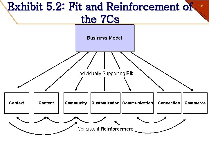 Exhibit 5. 2: Fit and Reinforcement of the 7 Cs 5 -6 1 -6