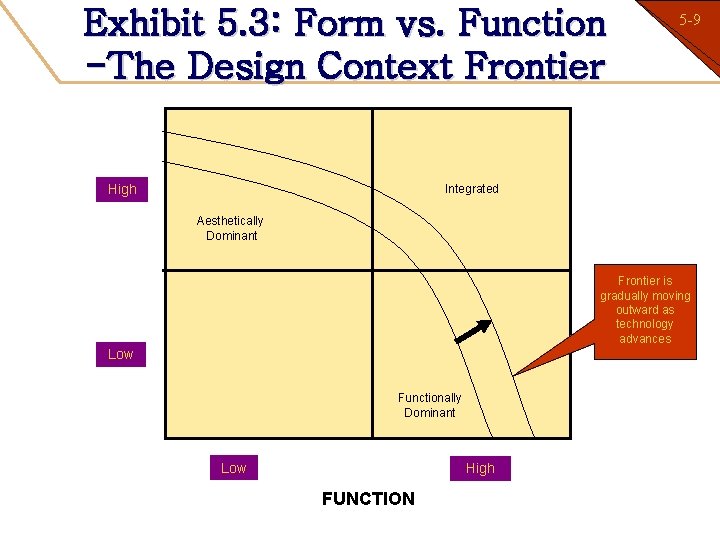 Exhibit 5. 3: Form vs. Function -The Design Context Frontier High 5 -9 1
