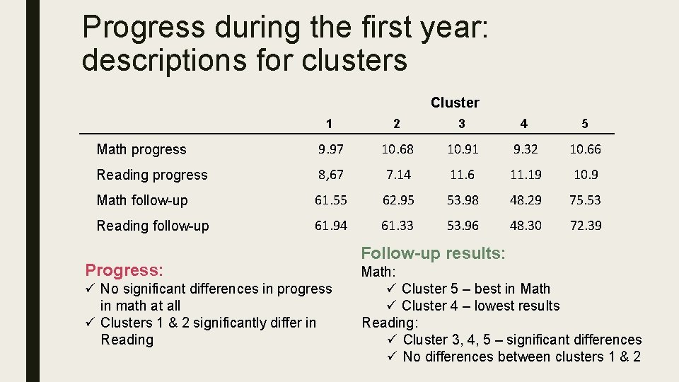 Progress during the first year: descriptions for clusters Cluster 1 2 3 4 5