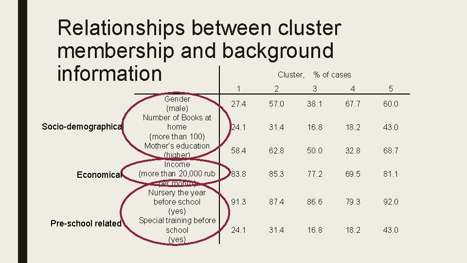 Relationships between cluster membership and background information Cluster, % of cases Socio-demographical Economical Pre-school
