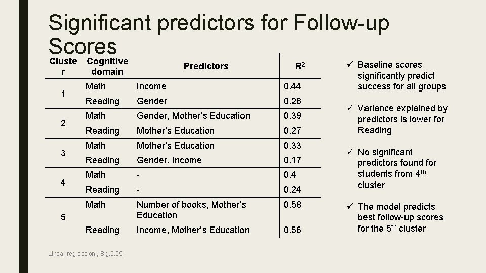 Significant predictors for Follow-up Scores Cluste Cognitive r 1 2 3 4 Predictors domain