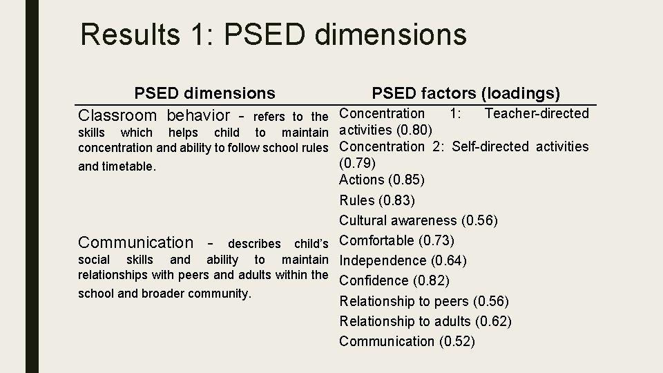 Results 1: PSED dimensions PSED factors (loadings) Classroom behavior - refers to the Concentration