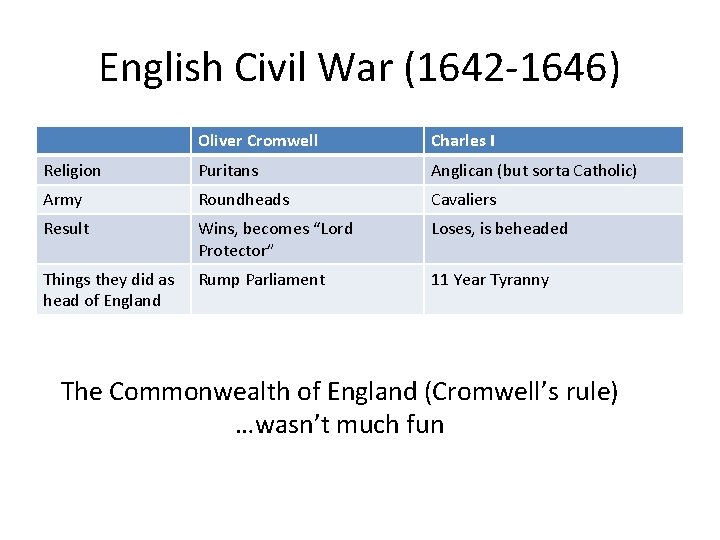 English Civil War (1642 -1646) Oliver Cromwell Charles I Religion Puritans Anglican (but sorta English Civil War (1642 -1646) Oliver Cromwell Charles I Religion Puritans Anglican (but sorta