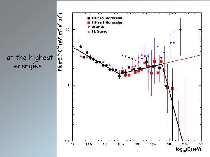 …at the highest energies 