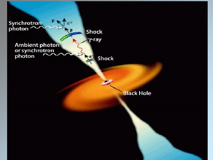 Relativistic shocks in Active Galactic Nuclei (AGN) Central engine accretion disks, jets and hot